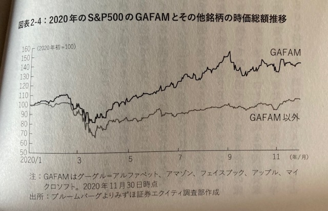 GAFAMとそれ以外のS&P495銘柄の推移比較
